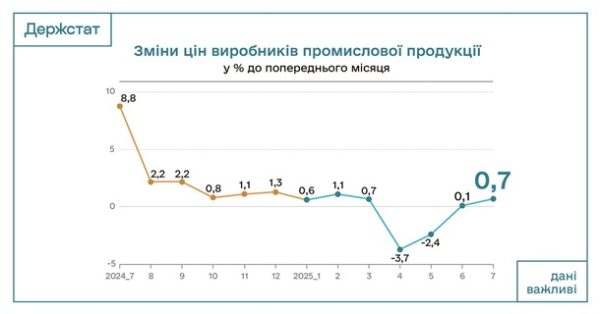 В Україні уповільнилася промислова інфляція В Україні уповільнилася промислова інфляція