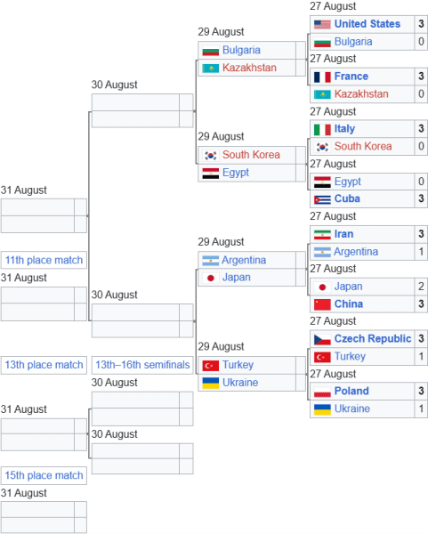 Сітка плей-оф ЧС з волейболу U21. Визначено чвертьфінальні пари