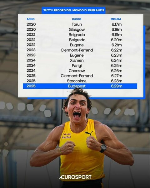 Стрибки з жердиною. Швед Арман Дюплантіс побив світовий рекорд у 13-й раз