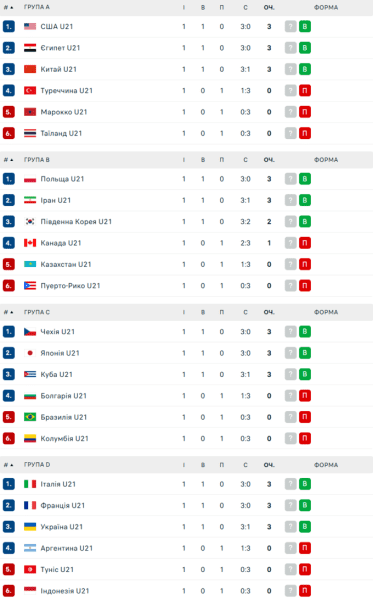 Таблиця ЧС U21 з волейболу. Де Україна після перемоги над Аргентиною?