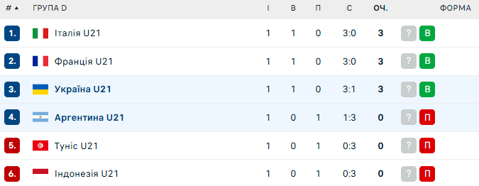 Таблиця ЧС U21 з волейболу. Де Україна після перемоги над Аргентиною?