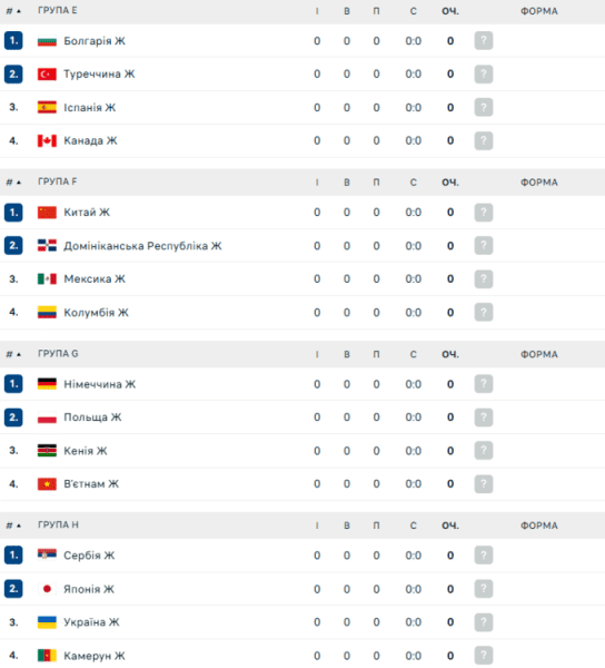 Турнірна таблиця 1-го туру жіночого чемпіонату світу з волейболу