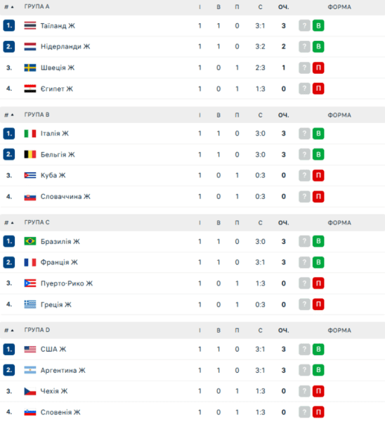 Турнірна таблиця 1-го туру жіночого чемпіонату світу з волейболу