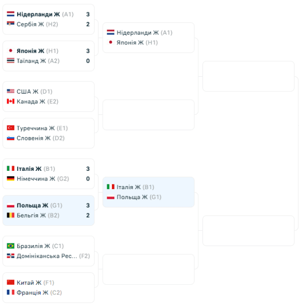 Усе вирішив тай-брейк. Відомо другу чвертьфінальну пару ЧС зв волейболу