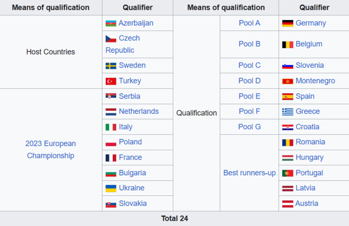 Визначено всіх учасниць жіночого чемпіонату Європи з волейболу 2026 року