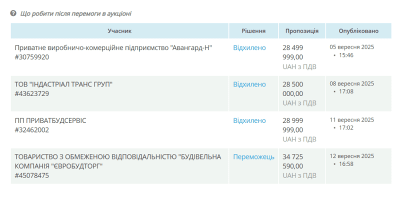 У Сумах реконструюватимуть лікарню за 34,7 млн грн, хоча інші учасники пропонували на 6 млн менше