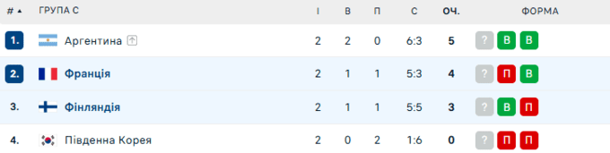 Чергова сенсація на ЧС. Олімпійські чемпіони програли андердогу