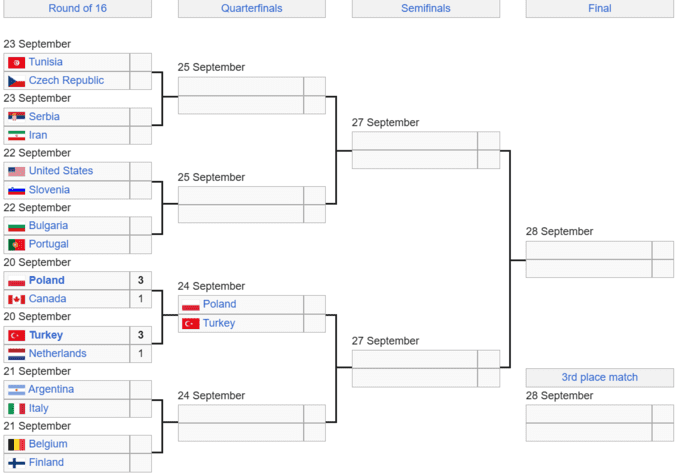 ЧС з волейболу. Чемпіони Європи розбили суперника на шляху до чвертьфіналу