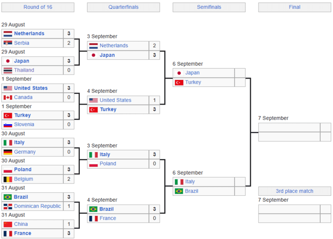 ЧС з волейболу. США та Туреччина визначили останнього півфіналіста