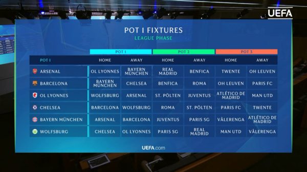 Барселона зіграє з Бенфікою, Баварією та Челсі в основному етапі жіночої Ліги чемпіонів Барселона зіграє з Бенфікою, Баварією та Челсі в основному етапі жіночої Ліги чемпіонів