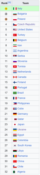 Другий титул поспіль та місце України. Підсумкова таблиця ЧС з волейболу