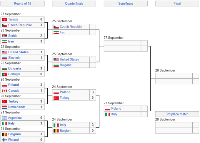 Матч за титул відбудеться завчасно. Визначено першу півфінальну пару ЧС