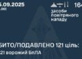 ППО знешкодила 121 російський дрон, 35 – влучили
