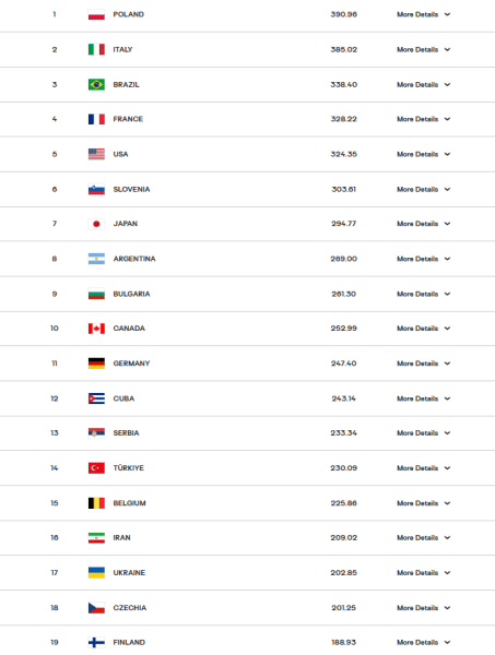 Рейтинг волейбольних збірних після завершення ЧС. Яке місце в України?