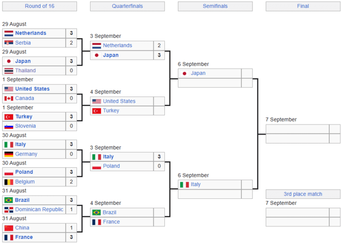 Розгром у чвертьфіналі ЧС. Італія та Польща визначили учасника 1/2 фіналу
