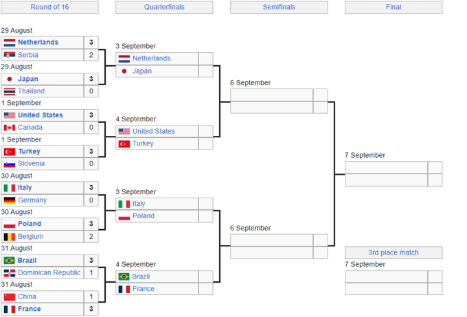 Сітка плей-оф ЧС з волейболу. Стали відомі перші півфіналісти