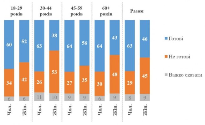 Скільки чоловіків і жінок готові зі зброєю в руках захищати Україну – опитування