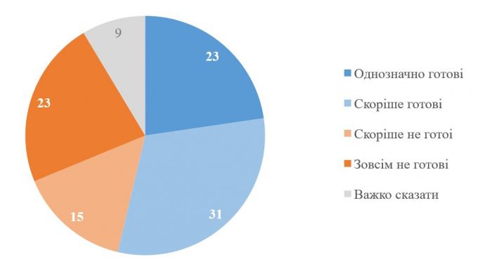 Скільки чоловіків і жінок готові зі зброєю в руках захищати Україну – опитування