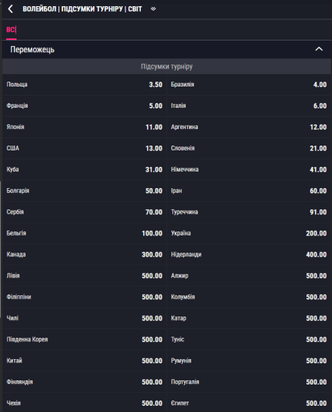 Третій для нас ЧС з волейболу: історія, суперники, склад, шанси