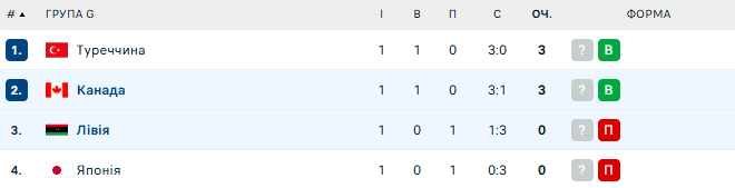 Туреччина – Лівія. Чемпіонат світу з волейболу. Дивитися онлайн LIVE