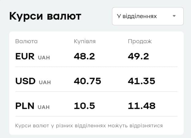 У "ПриватБанку" різко зріс євро: актуальний курс валют на середу