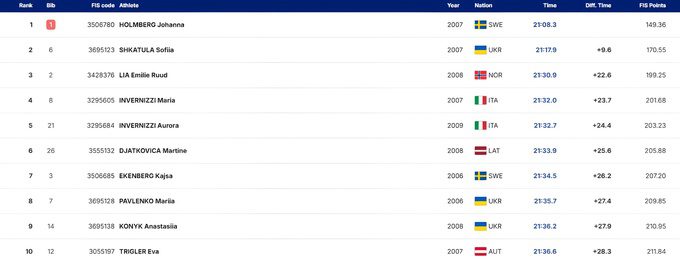 Українська лижниця завоювала срібло на етапі Кубка світу серед юніорів