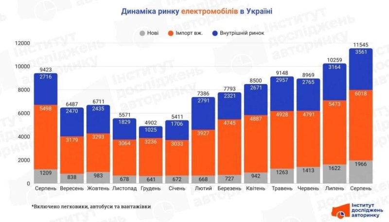 В Україні сумарний обсяг сегмента електромобілів встановив історичний рекорд