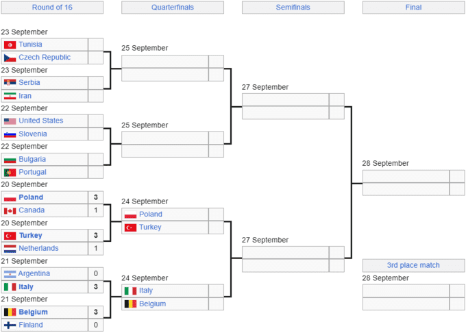 Відомо другу пару 1/4 фіналу ЧС з волейболу. Хто зіграє проти чемпіонів?