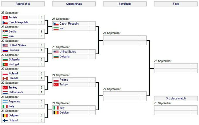 Визначено всі чвертьфінальні пари чемпіонату світу з волейболу