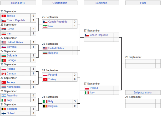 Вперше за 47 років. Чехія розбила Іран та вийшла у півфінал ЧС з волейболу
