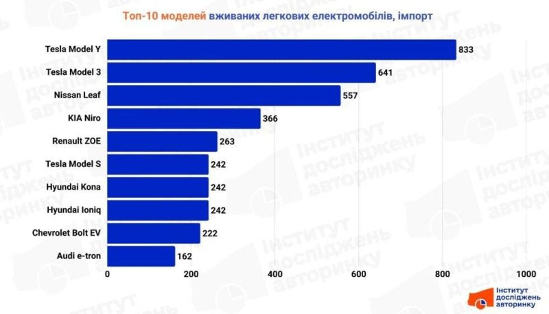 Вживані електромобілі: названо моделі, які розмітають українці