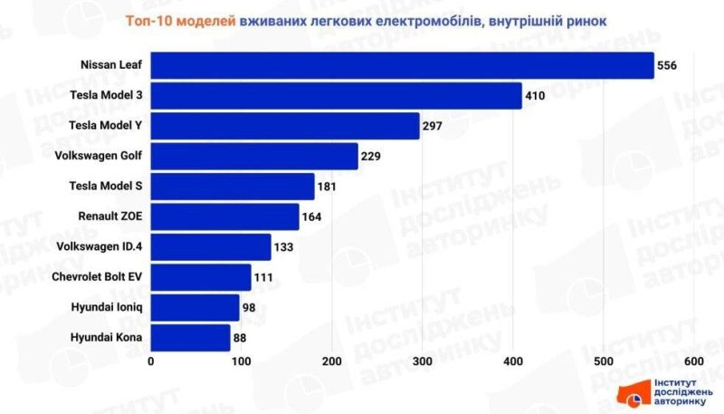 Вживані електромобілі: названо моделі, які розмітають українці