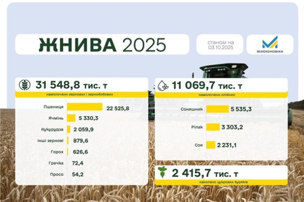 Українські аграрії обмолотили 65% зернових площ Українські аграрії обмолотили 65% зернових площ
