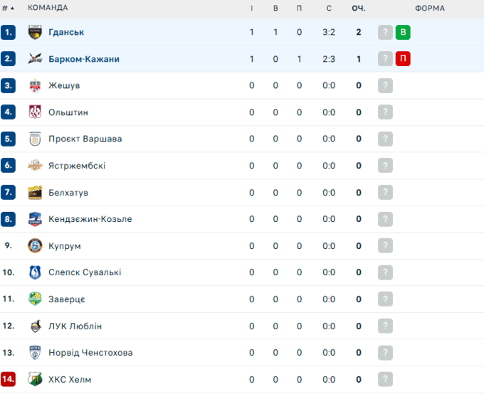 Барком Кажани набрали очки у першому матчі сезону ПлюсЛіги