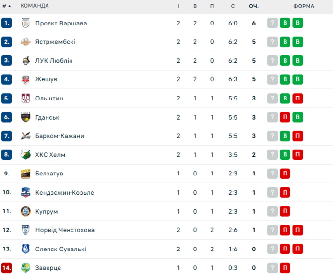 Барком Кажани здобули першу перемогу у сезоні ПлюсЛіги