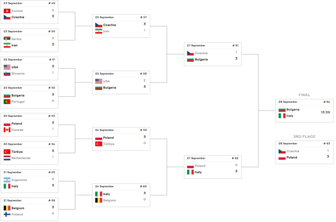 Чехія та Польща визначили першого медаліста ЧС з волейболу