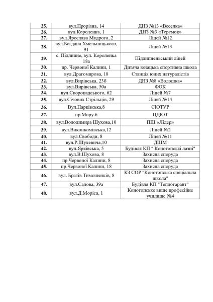 Конотопцям нагадали адреси Пунктів незламності