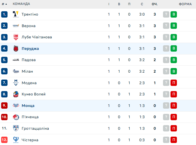 Плотницький MVP. Перуджа з переможним камбеком розпочала сезон