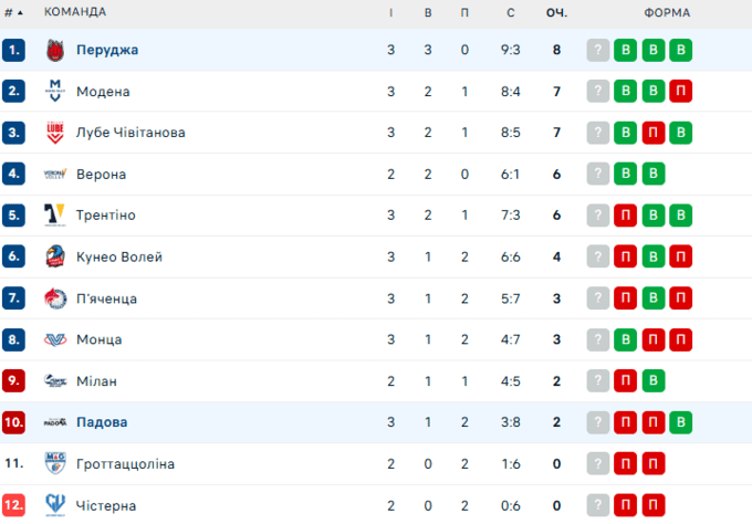 Плотницький знову MVP. Перуджа розгромила суперника й очолила таблицю