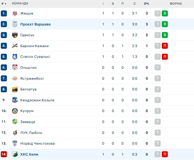 Семенюк у статусі MVP стартував з сухої перемоги у ПлюсЛізі