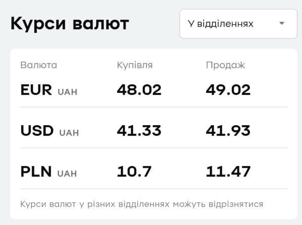 У "ПриватБанку" подешевшала валюта: курс долара і євро на вівторок