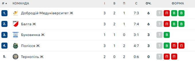 Волейбольна Суперліга. Переможний старт чинних чемпіонів