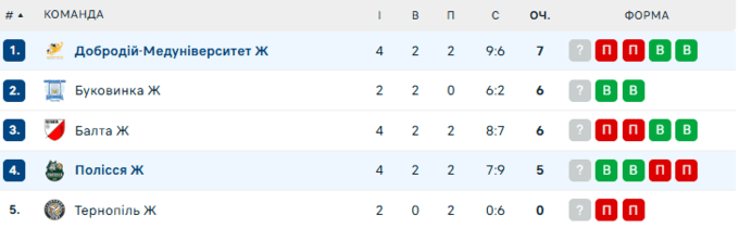 Завершився 2-й тур Суперліги. Дубль чемпіонів та матч до тай-брейку