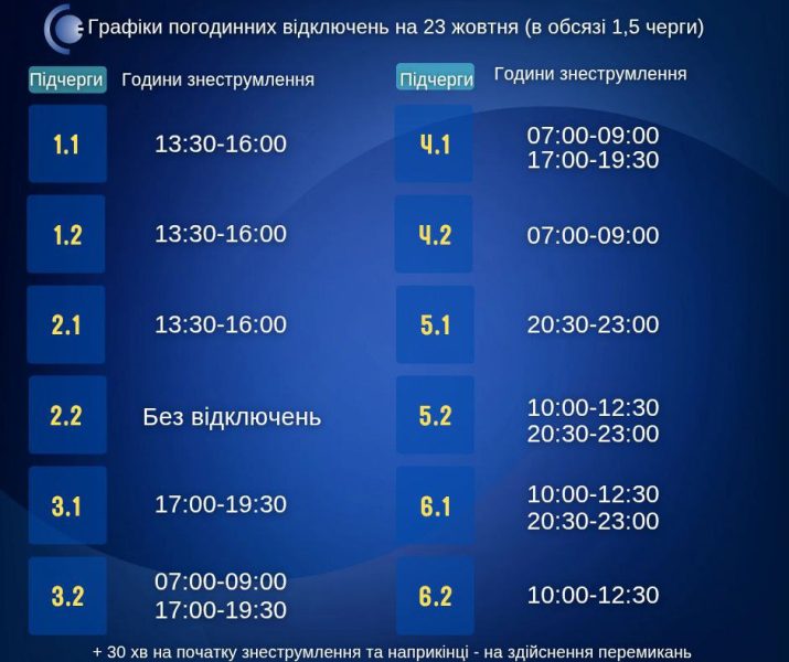Завтра упродовж дня в обсязі 1,5 черги діятимуть графіки погодинних відключень світла