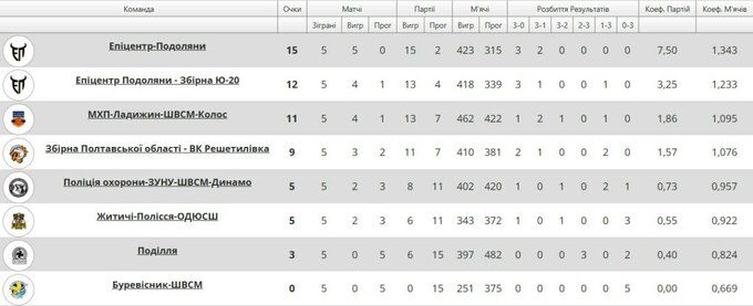 Драматична битва Епіцентра проти молодіжки та новий лідер таблиці Суперліги
