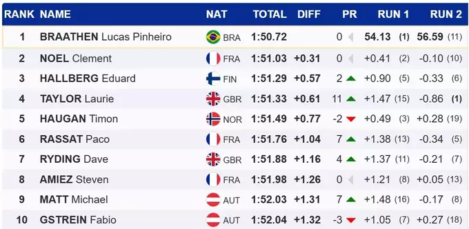 Гірські лижі. Бразилія вперше в історії виграла гонку Кубка світу