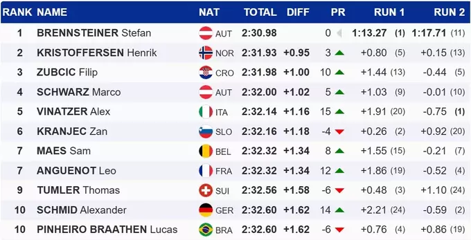 Гірські лижі. Історична перемога ветерана, Одерматта не фінішував