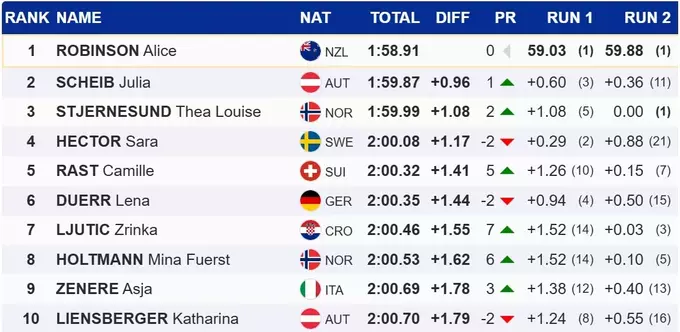 Гірські лижі. Історичний тріумф новозеландки, невдалий виступ Шиффрін