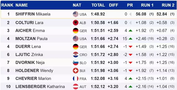Гірські лижі. Розгромила суперниць: 102-га перемога Шиффрін на Кубку світу