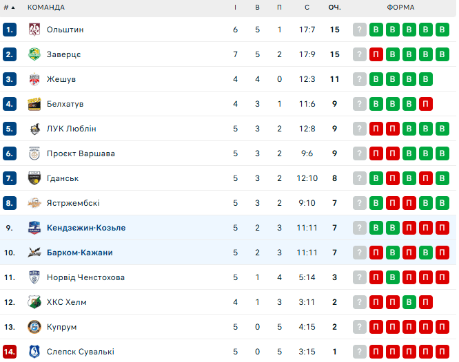 Камбек не вдався. Барком-Кажани зачепилися за очки в напруженому матчі